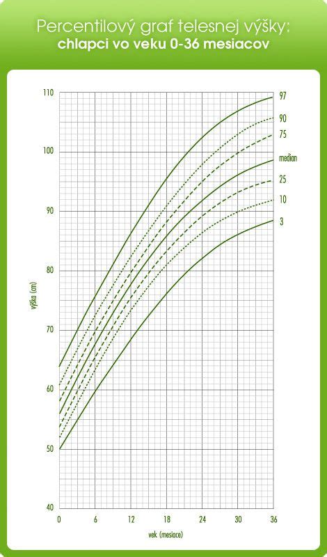 Graf znázorňujúci percentilové krivky rastu detí