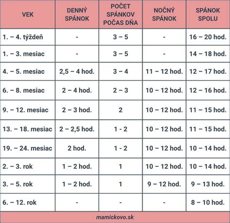 graf spánkových potrieb detí podľa veku