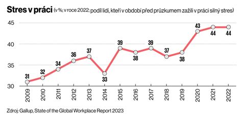 Graf porovnávajúci krátkodobý a dlhodobý stres u detí