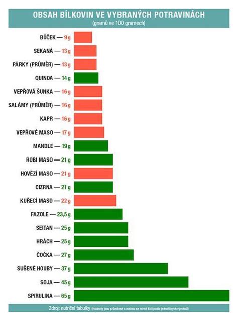 Graf porovnania obsahu železa v rôznych druhoch mäsa