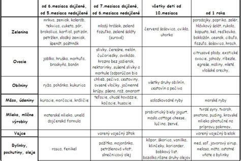 tabuľka vhodných potravín pre 7-mesačné dieťa