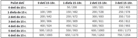 Infografika zobrazujúca percentuálne navýšenie daňového bonusu podľa počtu detí