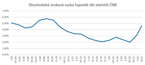 Graf znázorňujúci vývoj úrokových sadzieb hypoték