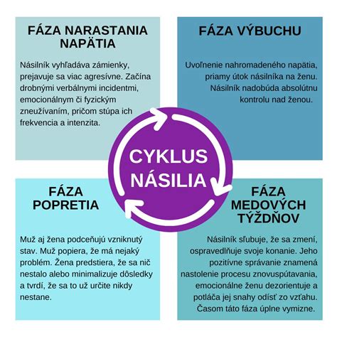 Fázy uhniezdenia embrya