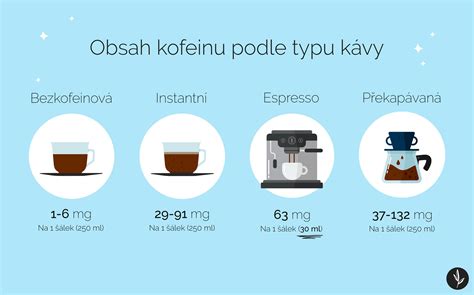 Infografika zobrazujúca hladiny kofeínu v nápojoch