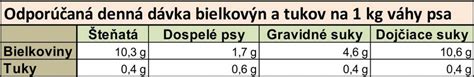Tabuľka s odporúčaným dávkovaním krmiva pre šteniatka