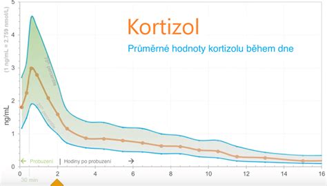 Graf ukazujúci hladiny kortizolu u detí vystavených stresu