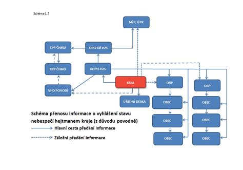 Schéma toku informácií pre elektronické posúdenie nároku na príspevok