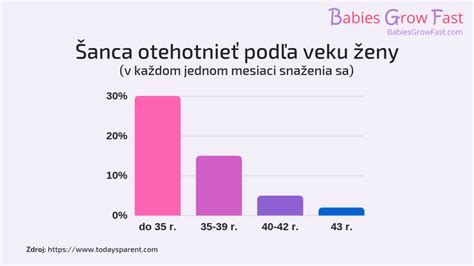 Infografika o plodnosti ženy a veku