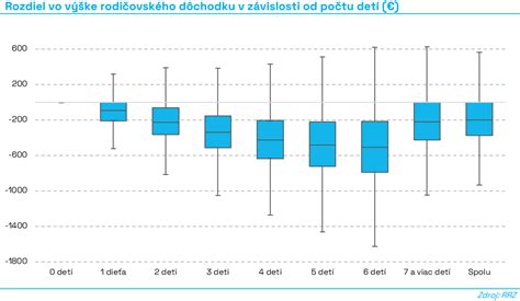 Graf porovnania výšky rodičovského príspevku a materského