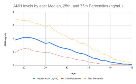 Graf porovnávajúci hladiny AMH a predpokladaný vek menopauzy