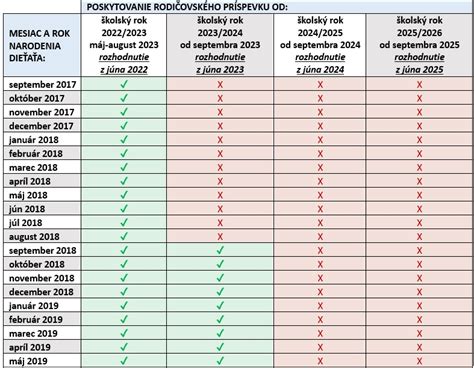Grafické znázornenie veku dieťaťa a doby poberania rodičovského príspevku