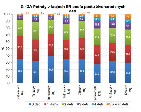 graf štatistiky potratov