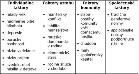 Tabuľka faktorov ovplyvňujúcich plodnosť