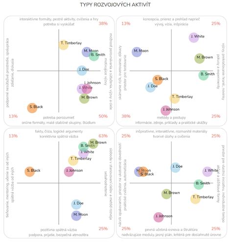 Infografika porovnávajúca rôzne typy aktivít s cyklovozíkom