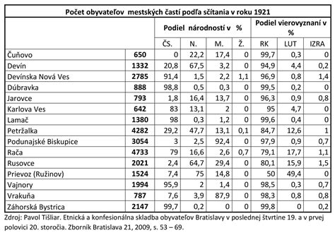 Infografika porovnávajúca výšku príspevkov v rôznych mestských častiach Bratislavy