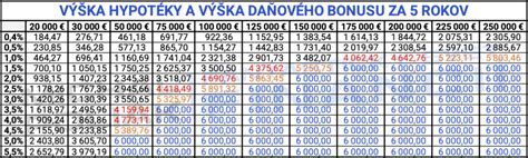 Grafika vysky danoveho bonusu