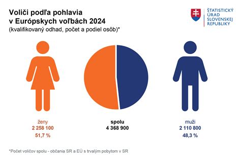 Graf porovnávajúci spoľahlivosť metód určenia pohlavia