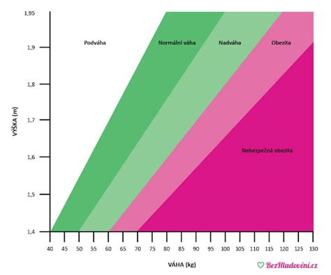 graf s porovnaním BMI