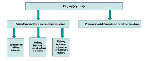 Schéma procesov spojených s daňovým priznaním