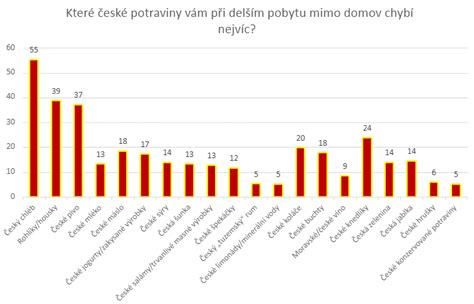 graf zobrazujúci priemerný čas návratu menštruácie po pôrode