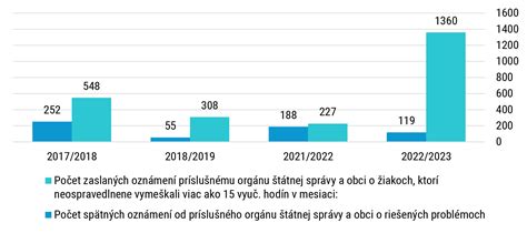 Graf porovnania ospravedlnených a neospravedlnených hodín