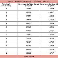 Tabuľka vývojových míľnikov 17-mesačného dieťaťa