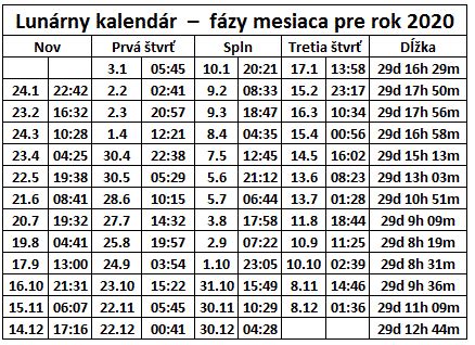 Lunárny kalendár a fázy Mesiaca