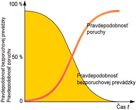 Graf znázorňujúci pravdepodobnosť otehotnenia v závislosti od dňa cyklu
