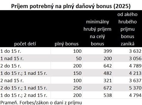 Infografika porovnávajúca daňový bonus v roku 2024 a 2025