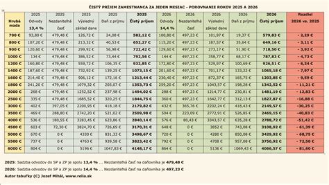 Schéma porovnávajúca daňový bonus a nezdaniteľnú časť základu dane