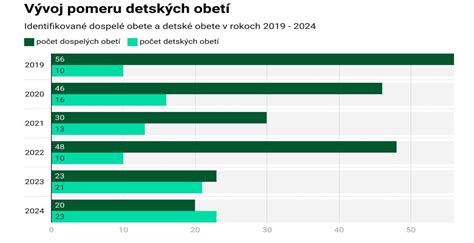 Štatistika počtu detí v detských domovoch na Slovensku