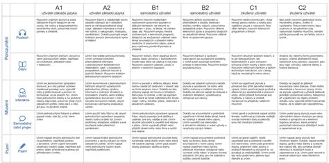 tabuľka úrovní jazykových znalostí