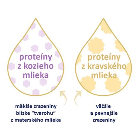 Porovnanie zloženia rôznych druhov mlieka