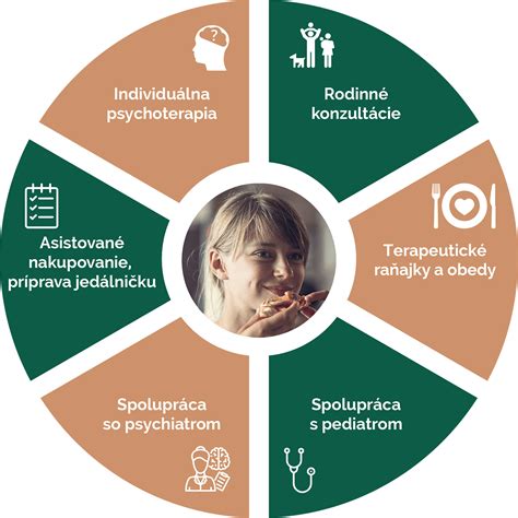 Schéma porúch príjmu potravy