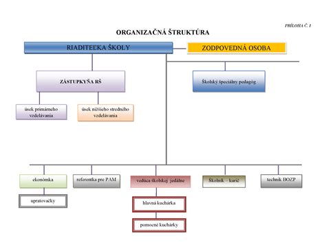 Štruktúra vzdelania pre učiteľov v jasliach