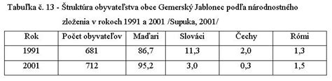 Grafické znázornenie národnostného zloženia obyvateľstva Veľkých Kapušian