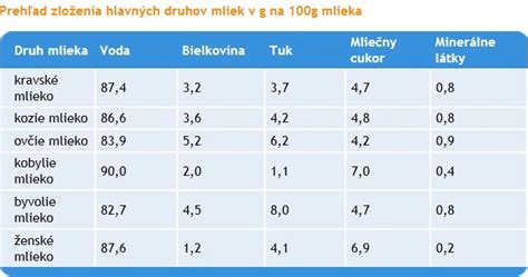 Graf porovnávajúci zloženie rôznych druhov mlieka