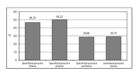 graf s porovnaním metód učenia detí spať samé