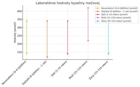 Graf hodnôt kyseliny močovej v krvi