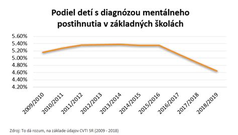 Štatistika výskytu mentálneho postihnutia u školákov na Slovensku