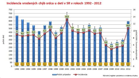Graf výskytu vrodených chýb