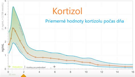 graf znázorňujúci hladinu kortizolu počas únavy