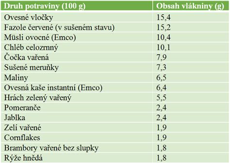 Graf porovnávajúci obsah vlákniny v rôznych druhoch pečiva