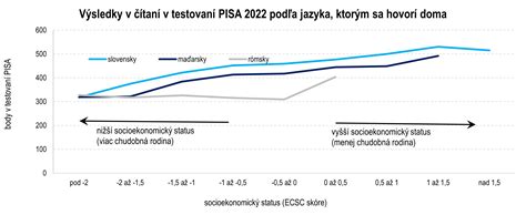 Graf zobrazujúci výsledky PISA na Slovensku v porovnaní s OECD