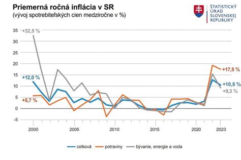 Graf porovnania cien interrupcií v rôznych zariadeniach na Slovensku