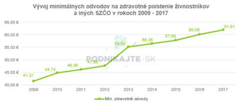 Grafika znázorňujúca vývoj minimálnych preddavkov na zdravotné poistenie