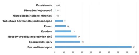 Infografika porovnávajúca spoľahlivosť rôznych antikoncepčných metód
