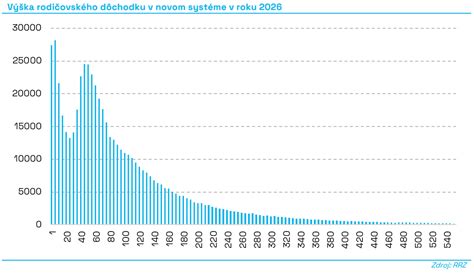 graf výšky rodičovského príspevku