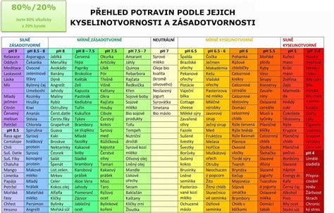 graf obsahu kyseliny listovej v potravinách